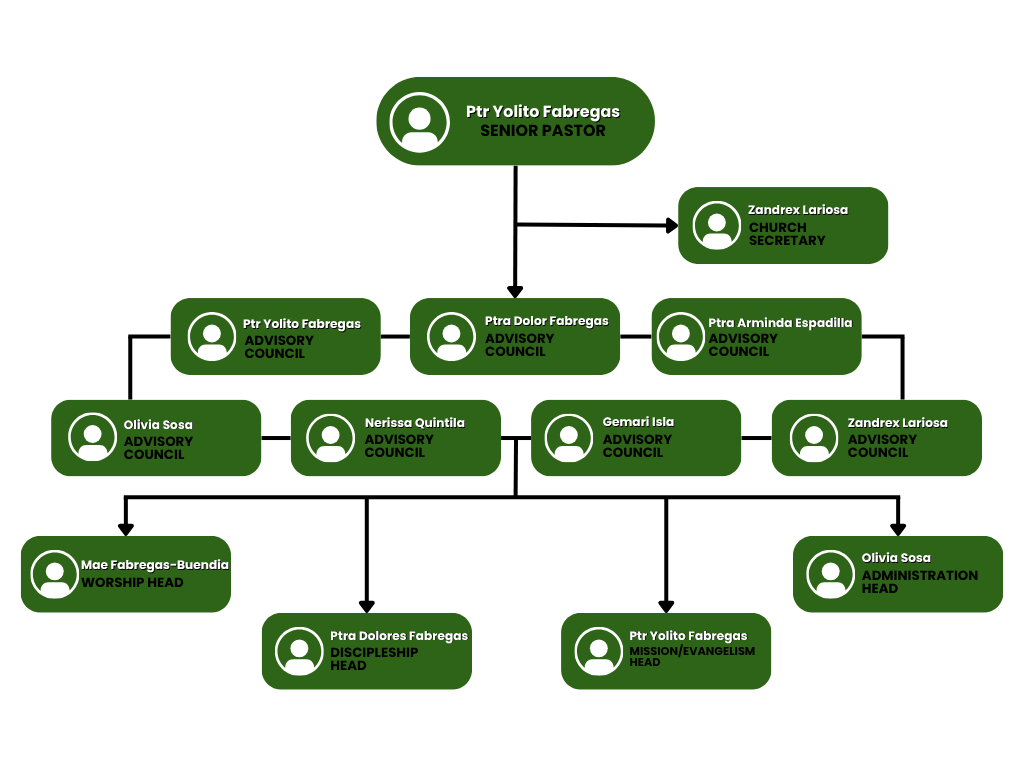 Church Head Organizational Chart